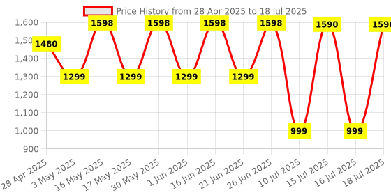 amazon.in ASUS MW203 Multi-Device Wireless Silent Mouse, 2.4GHz with USB Nano Receiver, 2400 DPI Optical Tracking, 6 Buttons, Compatible with PC/Laptop - Black (MW203 (Black)) Price History Graph from 28 Apr 2025 to 16 Jul 2025