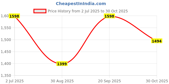 amazon.in ASUS MW203 Multi-Device Wireless Silent Mouse, 2.4GHz with USB Nano Receiver, 2400 DPI Optical Tracking, 6 Buttons, Compatible with PC/Laptop - Blue (MW203 (Blue)) Price History Graph from 2 Jul 2025 to 30 Oct 2025