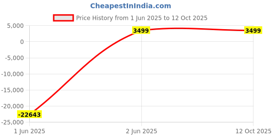 amazon.in ASUS NVIDIA GeForce GT 710 Graphics Card (PCIe 2.0, 2GB DDR3 Memory, Passive Cooling, Auto-Extreme Technology, GPU Tweak III) Price History Graph from 1 Jun 2025 to 11 Oct 2025