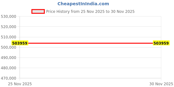 amazon.in ASUS NVIDIA GeForce RTX 5090 Video Card 32GB GDDR7 PCI Express 5.0 / TUF-RTX5090-32G-GAMING Price History Graph from 27 May 2025 to 25 Nov 2025