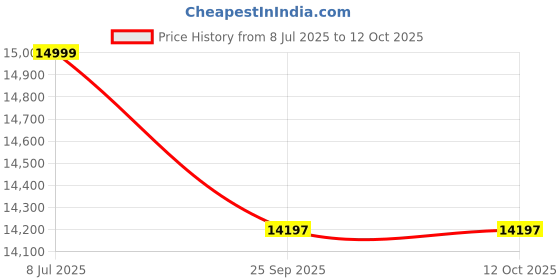 amazon.in ASUS Original ASUS ROG Strix Arion ESD-S1CL M.2 SSD Enclosure (Lite) Price History Graph from 8 Jul 2025 to 12 Oct 2025