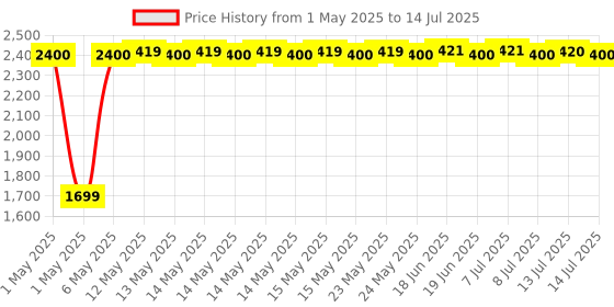 amazon.in ASUS OS200 USB-C DONGLE with Two USB 3.0 Ports, Gigabit Ethernet Port, HDMI and VGA, Support with Windows 10 OS & Above, Not Compatible with Mac OS, White asus Price History Graph from 1 May 2025 to 14 Jul 2025