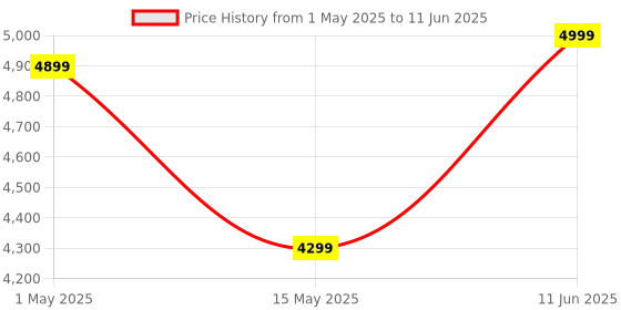 amazon.in ASUS PCE-AX3000 Dual Band PCI-E WiFi 6 (802.11ax). Supporting 160MHz, Bluetooth 5.0, WPA3 Network Security, OFDMA and MU-MIMO Price History Graph from 1 May 2025 to 11 Jun 2025