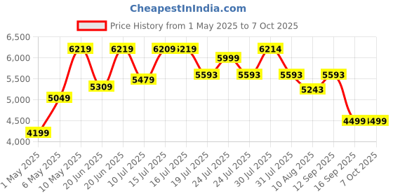 amazon.in Asus Pce-Ax58Bt Dual Band Pci-E Wifi6 Adapter - Black asus Price History Graph from 1 May 2025 to 7 Oct 2025