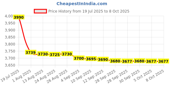 amazon.in ASUS pci_e GeForce GT710 2GB GDDR5 64-Bit 0db Low Profile Graphics Card Price History Graph from 19 Jul 2025 to 6 Oct 2025