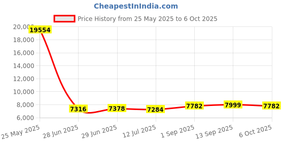 amazon.in ASUS pci_e Graphic Card GT1030-SL-2G-BRK GeForce 2GB GDDR5 for Silent HTPC Build (with I/O Port Brackets) asus Price History Graph from 25 May 2025 to 6 Oct 2025