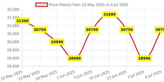 amazon.in ASUS pci_e_x4 Dual GeForce RTX 3060 V2 OC Edition 12GB GDDR6 with Two Powerful Axial-tech Fans LHR Graphics Card (DUAL-RTX3060-O12G-V2) asus Price History Graph from 10 May 2025 to 4 Jul 2025