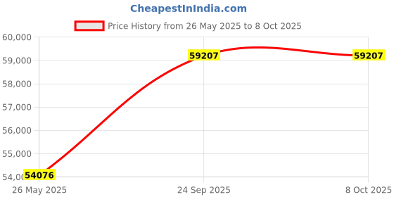 amazon.in ASUS Phoenix GeForce RTX™ 3050 V2 8GB GDDR6 Graphics Card (Black) - PH-RTX3050-8G-V2 Price History Graph from 26 May 2025 to 7 Oct 2025