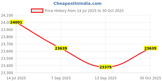 amazon.in ASUS Prime B840-PLUS WiFi-CSM AMD Socket AM5 for AMD Ryzen 9000 & 8000 & 7000 Series Desktop Processors 1 x PCIe 4.0 x16 Slot (Supports x16 Mode) Price History Graph from 14 Jul 2025 to 30 Oct 2025