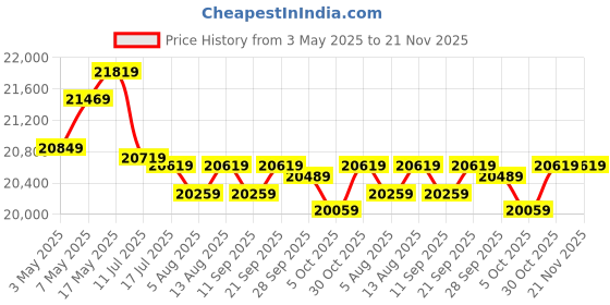 amazon.in ASUS Prime B860M-A WiFi-CSM mATX Intel Core Ultra Processors(Series 2) 1 X Pcie 5.0 X16 Slot, Supports 2 X M.2 Slots and 4 X SATA 6Gb/S Ports, with DDR5 RAM Price History Graph from 3 May 2025 to 21 Nov 2025