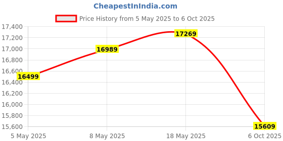 amazon.in ASUS Prime B860M-K-CSM Intel Core Ultra Processors (Series 2) 1 x PCIe 4.0 x16 Slot 2 x DIMM Slots, max. 128GB, DDR5 Price History Graph from 5 May 2025 to 6 Oct 2025