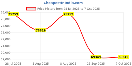 amazon.in Asus Prime GeForce RTX™ 5070 GDDR7 12GB OC Edition – Graphics Card (PCIe 5.0, HDMI, Display 2.1, 2.5 Slot, Axial Fans, SFF-Ready) Price History Graph from 28 Jul 2025 to 7 Oct 2025