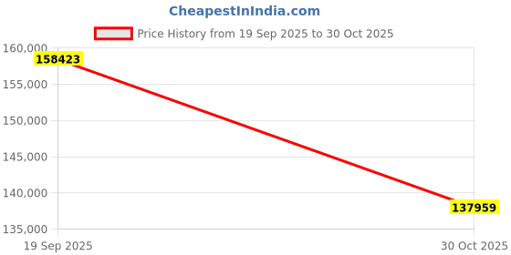amazon.in ASUS Prime GeForce RTX™ 5070 Ti 16GB GDDR7 Graphics Card (PCIe® 5.0, 16GB GDDR7, HDMI®/DP 2.1, 2.5-Slot, Axial-tech Fans, Dual BIOS) Price History Graph from 19 Sep 2025 to 30 Oct 2025
