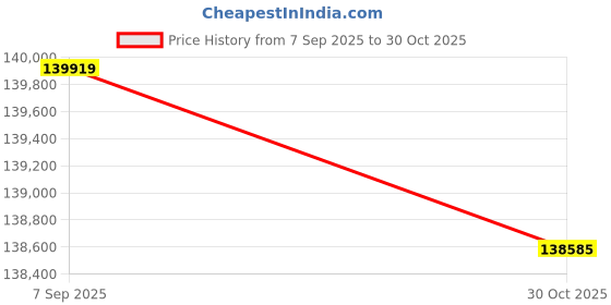 amazon.in ASUS Prime GeForce RTX™ 5080 OC Edition 16GB GDDR7 Graphics Card (PCIe® 5.0, 16GB GDDR7, HDMI®/DP 2.1, 2.5-Slot, Axial-tech Fans, Vapor Chamber, Dual BIOS) Price History Graph from 7 Sep 2025 to 30 Oct 2025