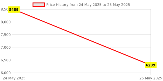 amazon.in ASUS Prime H510M-Emicroatx Motherboard Lga1200 for 11Th & 10Th Gen Processor Ddr4 asus Price History Graph from 24 May 2025 to 25 May 2025