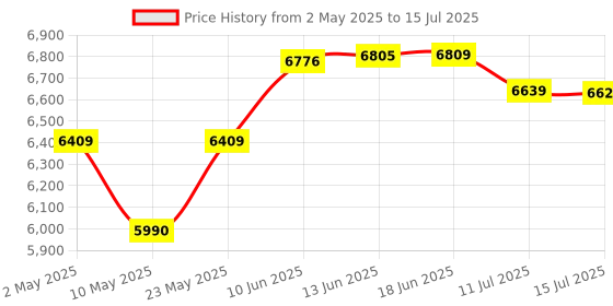 amazon.in Asus Prime H610M-Cs D4 Motherboard for Intel 12Th Gen Processors - Lga1700 Socket - ATX, Ddr4 asus Price History Graph from 2 May 2025 to 15 Jul 2025