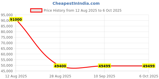 amazon.in ASUS Prime Radeon RX 9060 XT 16GB GDDR6 OC Edition Graphics Card (PCIe 5.0, HDMI/DP 2.1, 2.5-Slot Design, axial-tech Fans, Dual Ball Fan Bearings, Dual BIOS, GPU Guard) Price History Graph from 12 Aug 2025 to 6 Oct 2025