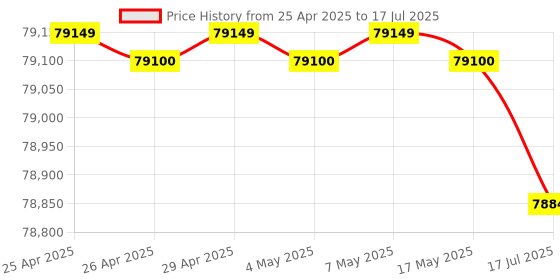 amazon.in ASUS Prime Radeon™ RX 9070 OC Edition 16GB GDDR6 (PCI Express 5.0, 16GB GDDR6) Graphic Card Price History Graph from 25 Apr 2025 to 17 Jul 2025