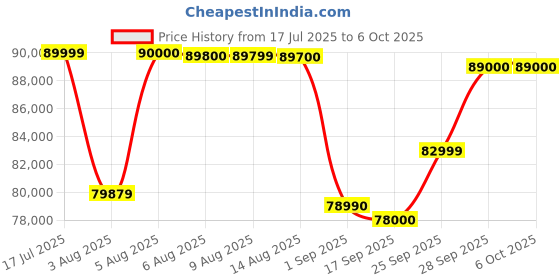 amazon.in ASUS Prime Radeon™ RX 9070 XT OC Edition 16GB GDDR6 (PCI Express 5.0, 20 Gbps​, 16GB GDDR6) Graphic Card Price History Graph from 17 Jul 2025 to 6 Oct 2025