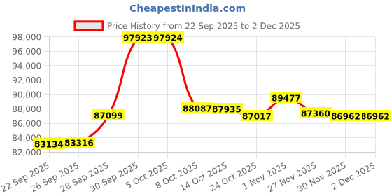 amazon.in ASUS PRIME-RTX5070-12G Early Set UP Price History Graph from 22 Sep 2025 to 1 Dec 2025