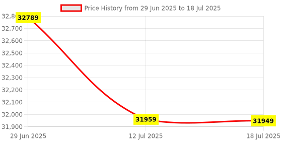 amazon.in ASUS Prime X670-P WiFi, an AMD X670 Ryzen AM5 ATX Motherboard with Three M.2 Slots, DDR5, USB 3.2 Gen 2x2 Type-C, USB4 Support, WiFi 6 and 2.5Gb Ethernet Price History Graph from 29 Jun 2025 to 12 Jul 2025