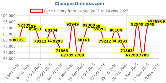 amazon.in ASUS Pro Ws TRX50-Sage ATX DDR5 WiFi Price History Graph from 24 Sep 2025 to 20 Nov 2025
