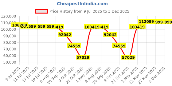 amazon.in ASUS Pro WS WRX80E-SAGE SE WIFI AMD Threadripper Pro EATX workstation motherboard (PCIe 4.0, ASMB9-iKVM, 2x10Gb LAN, 7xPCIe 4.0 X16 slots, 3xM.2,2xU.2 ports, 11 USB 3.2 Gen 2 ports,8-channel DDR4 ECC) Price History Graph from 9 Jul 2025 to 3 Dec 2025