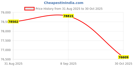 amazon.in ASUS Pro WS Z890-ACE SE Z890 LGA 1851 ATX Motherboard, Intel® Core™ Ultra Series 2 Ready, Advanced AI PC-Ready, PCIe® 5.0, DDR5, 10G & 2.5G LAN, 4X M.2, USB 20Gbps, Thunderbolt™ 4, onboard BMC, AI OC Price History Graph from 31 Aug 2025 to 30 Oct 2025