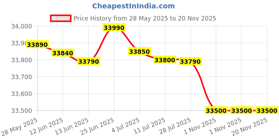 amazon.in ASUS Proart Display PA278QV WQHD, 27 Inch (68.58 Cm) 2560 X 1440 Pixels Monitor, 100% Srgb/Rec. 709, E < 2, IPS, Displayport Hdmi Dvi-D Mini Dp, Calman Verified, Eye Care, Anti-Glare asus Price History Graph from 28 May 2025 to 20 Nov 2025