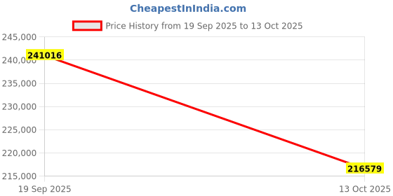 amazon.in ASUS Proart Geforce RTX 4070 Ti Super Oc Edition Graphics Card(Pcie 4.0,16Gb Gddr6X,Dlss 3,Pci_E_X16 HDMI 2.1A,Displayport 1.4A) Price History Graph from 19 Sep 2025 to 13 Oct 2025