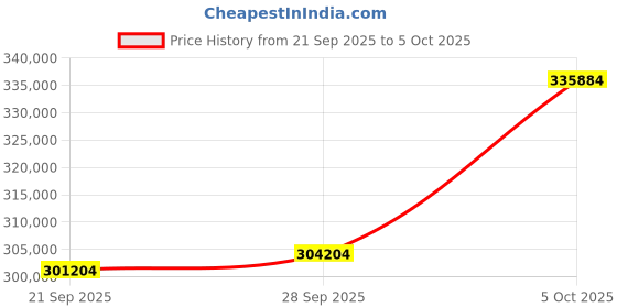 amazon.in ASUS Proart Geforce RTX 4080 16Gb Oc Edition Gddr6X Graphics Card (Pcie 4.0, 16Gb Gddr6X, Dlss 3, Hdmi 2.1A, Displayport 1.4A) - Pci_E_X16 Price History Graph from 21 Sep 2025 to 5 Oct 2025