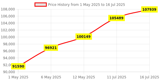 amazon.in ASUS Radeon Rx 7900 XTX Gaming Graphics Card with 24Gb Gddr6 Memory, Powered by AMD Rdna 3 Architecture, AMD Fidelityfx Super Resolution Technology, Raytracing, Pci Express 4.0, Displayport 2.1-Pci_E asus Price History Graph from 1 May 2025 to 16 Jul 2025