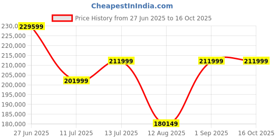 amazon.in ASUS ROG Astral GeForce RTX™ 5080 OC Edition Gaming Graphics Card (PCIe® 5.0, 16GB GDDR7, HDMI®/DP 2.1, 3.8-Slot, 4-Fan Design, Axial-tech Fans, Patented Vapor Chamber, Phase-Change GPU Thermal pad) Price History Graph from 27 Jun 2025 to 16 Oct 2025