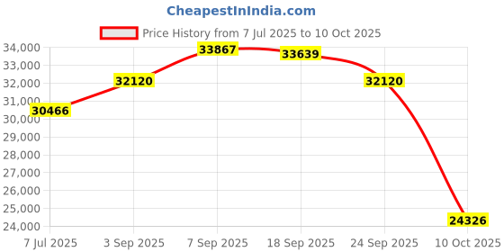 amazon.in ASUS ROG Carnyx USB Gaming Microphone (25mm Condenser Capsule, 192kHz/24-bit, Cardioid, high-Pass Filter, Built-in pop Filter, Metal Shock Mount, one-Touch Mute, USB, Aura Sync RGB)- Black Price History Graph from 7 Jul 2025 to 10 Oct 2025