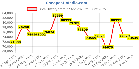 amazon.in ASUS ROG Crosshair X870E Hero, Motherboard AMD Socket AM5 for AMD Ryzen 9000 & 8000 & 7000 Series Processors Price History Graph from 27 Apr 2025 to 6 Oct 2025