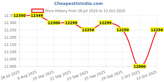 amazon.in ASUS Rog Fusion Ii 300 Gaming Headset (Ai Beamforming Mic with Noise Canceling, 7.1 Surround Sound, 50Mm Driver, Hi-Res Ess 9280 Quad Dac, USB-C, for Pc, Mac, Ps4, Ps5, Switch)- Black - Over Ear asus Price History Graph from 28 Jul 2025 to 13 Oct 2025