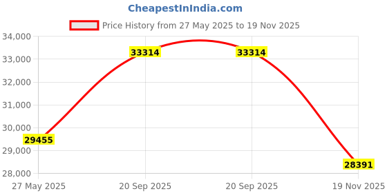 amazon.in ASUS ROG Herculx EVA-02 Edition Graphics Card Holder (Tool-Free Design, Included Spirit Level, Solid zinc Alloy, 72-128mm, Aura Sync) Price History Graph from 27 May 2025 to 19 Nov 2025