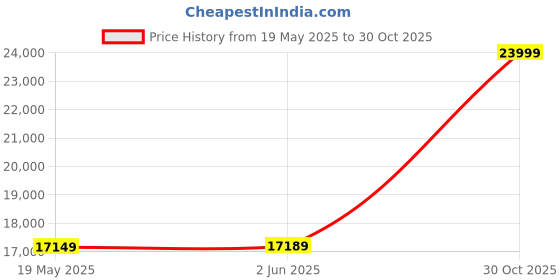 amazon.in ASUS ROG Loki SFX-L 750W Platinum (Fully Modular Power Supply, 80+ Platinum, Lambda A Certified, 120mm PWM ARGB Fan, Aura Sync, ATX 3.0 Compatible, PCIe 5.0 Ready, 10 Year Warranty) Black asus Price History Graph from 19 May 2025 to 30 Oct 2025