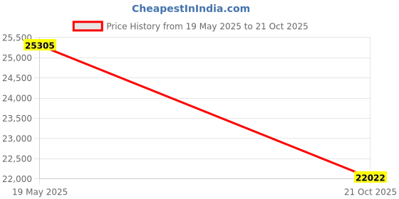 amazon.in ASUS ROG Raikiri Pro OLED Display, tri-Mode connectivity, remappable Buttons&triggers, 4 Rear Buttons, Step&Linear triggers, Adjustable Joystick Sensitivity, 3.5mm Jack with ESS DAC, for PC and Xbox Price History Graph from 19 May 2025 to 21 Oct 2025