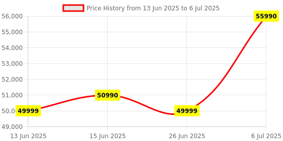 amazon.in ASUS ROG Rapture GT-AX11000 Pro Tri-Band WiFi 6 Extendable Gaming Router, 10G & 2.5G Ports, ASUS RangeBoost Plus, Triple-Level Game Acceleration, Subscription-Free Network Security, AiMesh Compatible Price History Graph from 13 Jun 2025 to 6 Jul 2025