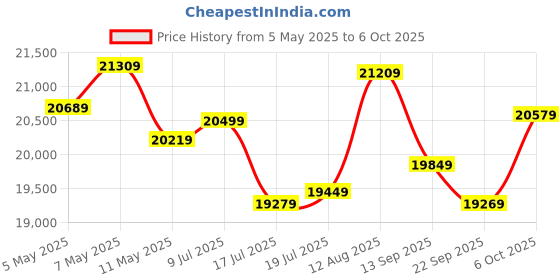 amazon.in ASUS ROG Strix 1000W Gold PSU, Power Supply (ROG heatsinks, Axial-tech Fan Design, Dual Ball Fan Bearings, 0dB Technology, 80 Plus Gold Certification, Fully Modular Cables, 10-Year Warranty) (90YE00A5-B0NA00) Price History Graph from 5 May 2025 to 6 Oct 2025