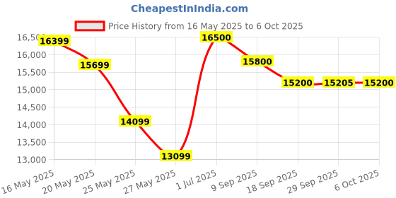 amazon.in ASUS ROG Strix 850W Gold PSU, Power Supply (ROG heatsinks, Axial-tech Fan Design, Dual Ball Fan Bearings, 0dB Technology, 80 Plus Gold Certification, Fully Modular Cables) (90YE00A3-B0NA00) Price History Graph from 16 May 2025 to 6 Oct 2025