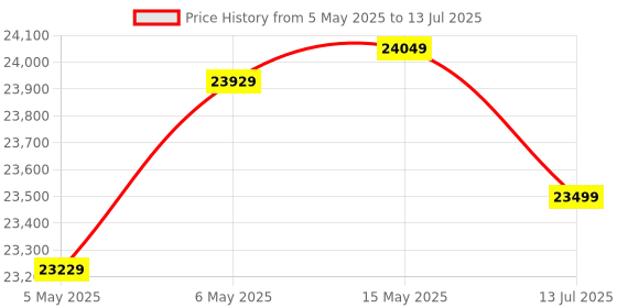 amazon.in ASUS ROG Strix B550-F Gaming WiFi 6 AMD AM4 Socket for 3rd Gen AMD Ryzen ATX Gaming Motherboard with PCIe 4.0, teamed Power Stages, BIOS Flashback, Dual M.2 SATA 6 Gbps USB & Aura Sync (Ddr4) Price History Graph from 5 May 2025 to 13 Jul 2025