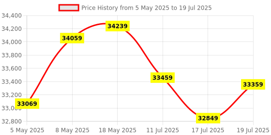 amazon.in ASUS ROG Strix B860-F Gaming WiFi Motherboard Socket Intel LGA 1851 (Intel B860, ATX, DDR5 Memory, PCIe 5.0, WiFi 7, 3X PCIe 4.0 M.2, Aura Sync) Price History Graph from 5 May 2025 to 17 Jul 2025