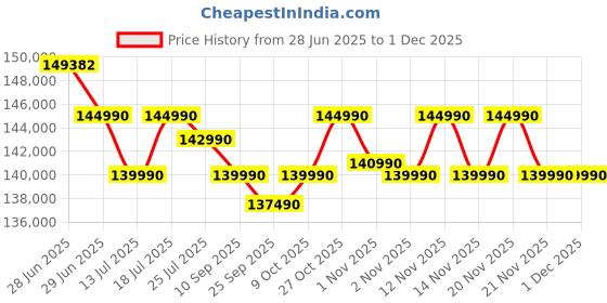 amazon.in ASUS ROG Strix G16, AMD Ryzen 9 8940HX, Gaming Laptop(RTX 5050-8GB/115W TGP/16GB RAM/1TB SSD/FHD+/16"/165Hz/90Whr/Windows 11/M365 Basic (1Year)*/Office Home 2024/Eclipse Gray/2.5 Kg) G614PH-RV033WS Price History Graph from 28 Jun 2025 to 30 Nov 2025