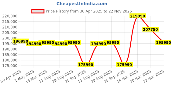 amazon.in ASUS ROG Strix G22CH 2024, 20 Crore, Intel® Core™ i7-14700F 14th Gen, Gaming Desktop (16GB/1TB SSD/12GB NVIDIA GeForce RTX 4070 Graphics/Windows 11/Extreme Dark Gray/8.40Kg), G22CH-71470F004WS asus Price History Graph from 30 Apr 2025 to 22 Nov 2025