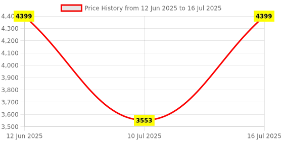 amazon.in ASUS ROG Strix Impact III Gaming Mouse, Semi-Ambidextrous, Wired, Lightweight, 12000 DPI Sensor, 5 programmable Buttons, Replaceable switches, Paracord Cable, FPS Gaming Mouse, Black Price History Graph from 12 Jun 2025 to 16 Jul 2025