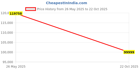 amazon.in ASUS ROG Strix NVIDIA GeForce RTX 3060 V2 OC Edition Gaming Graphics Card pci_e_x16 , 12GB GDDR6, HDMI 2.1, DisplayPort 1.4a, Axial-tech Fan Design, 2.7-Slot, Super Alloy Power II, GPU Tweak II) Price History Graph from 26 May 2025 to 22 Oct 2025