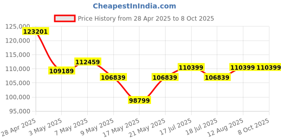 amazon.in ASUS Rog Strix Nvidia Geforce RTX 4070 Ti Gaming Graphics Card (Pcie 4.0, 12Gb Gddr6X, Hdmi 2.1A, Displayport 1.4A) - Pci_E_X16 asus Price History Graph from 28 Apr 2025 to 8 Oct 2025