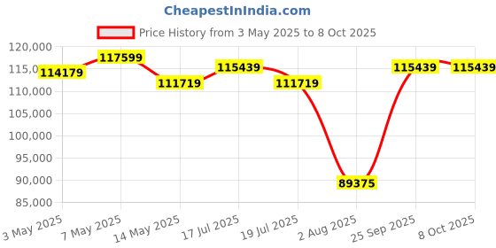 amazon.in ASUS Rog Strix Nvidia Geforce RTX 4070 Ti Oc Edition Gaming Graphics Card (Pcie 4.0,12Gb Gddr6X,Hdmi 2.1A,Displayport 1.4A),pci_e_x4 Price History Graph from 3 May 2025 to 7 Oct 2025